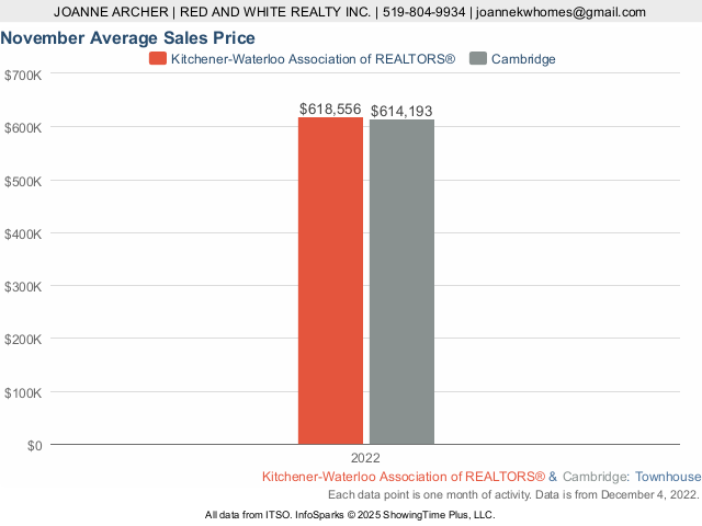 Average Sales Price For Kitchener Waterloo Association Of Realtors And