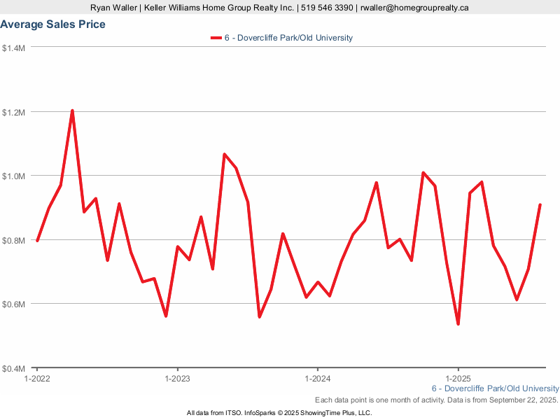 Average sales price trend graph for Dovercliffe Park/Old University neighborhood, showing fluctuations in real estate prices from January 2022 to August 2025.