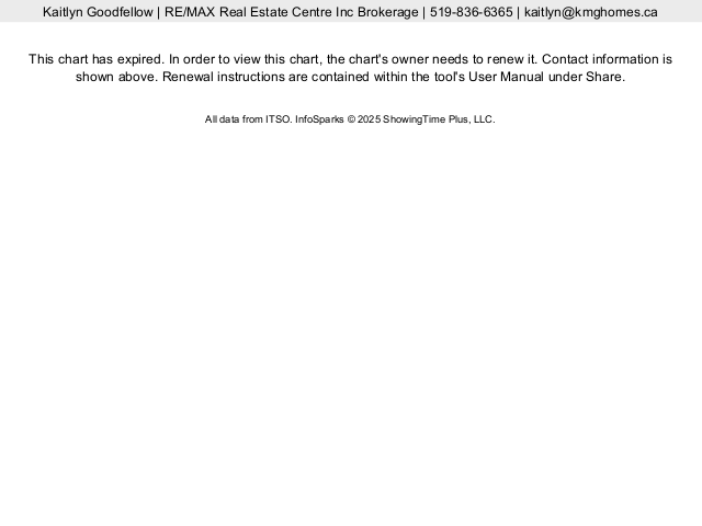 The Gowylde Team Homes For Sale 1 Guelph Realtors